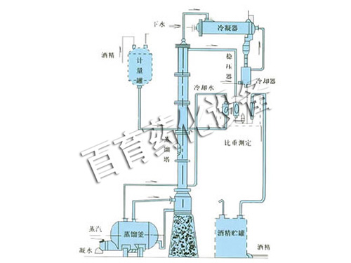 甲醇、乙醇蒸餾裝置